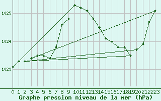 Courbe de la pression atmosphrique pour Saint-Ciers-sur-Gironde (33)