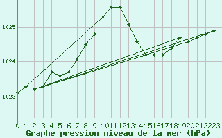 Courbe de la pression atmosphrique pour Lannion (22)