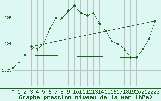 Courbe de la pression atmosphrique pour Rochefort Saint-Agnant (17)