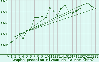 Courbe de la pression atmosphrique pour Comprovasco