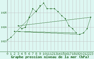 Courbe de la pression atmosphrique pour Saint-Georges-d