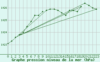 Courbe de la pression atmosphrique pour Doberlug-Kirchhain