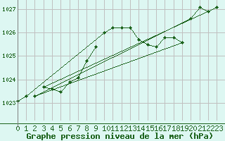 Courbe de la pression atmosphrique pour Als (30)