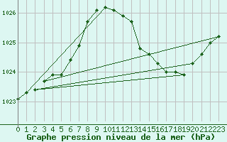 Courbe de la pression atmosphrique pour Remich (Lu)