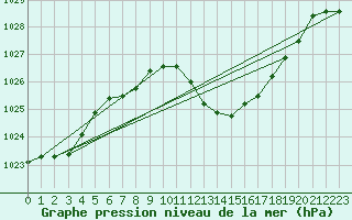 Courbe de la pression atmosphrique pour Guadalajara