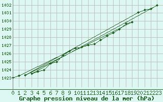 Courbe de la pression atmosphrique pour Guret Saint-Laurent (23)