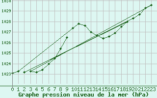 Courbe de la pression atmosphrique pour Bziers Cap d