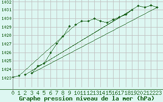 Courbe de la pression atmosphrique pour Saint-Dizier (52)