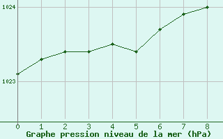 Courbe de la pression atmosphrique pour Tammisaari Jussaro