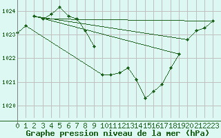 Courbe de la pression atmosphrique pour Cevio (Sw)