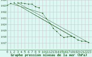 Courbe de la pression atmosphrique pour Warburg