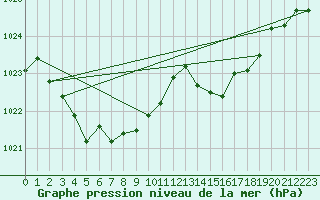 Courbe de la pression atmosphrique pour Romorantin (41)