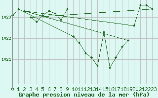 Courbe de la pression atmosphrique pour Zumarraga-Urzabaleta
