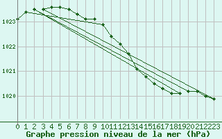 Courbe de la pression atmosphrique pour Maaninka Halola