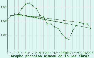 Courbe de la pression atmosphrique pour Malung A