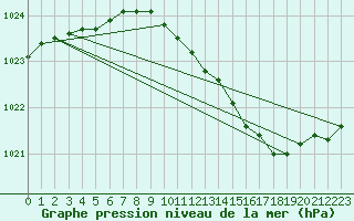 Courbe de la pression atmosphrique pour Hereford/Credenhill