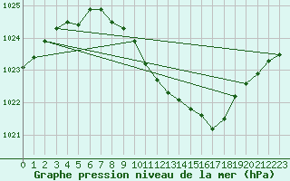 Courbe de la pression atmosphrique pour Bad Kissingen