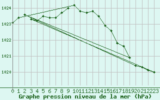 Courbe de la pression atmosphrique pour Le Talut - Belle-Ile (56)