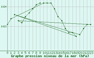 Courbe de la pression atmosphrique pour Seichamps (54)