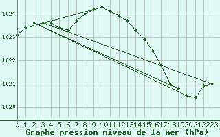 Courbe de la pression atmosphrique pour La Rochelle - Le Bout Blanc (17)