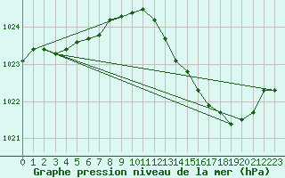 Courbe de la pression atmosphrique pour Auch (32)