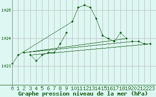 Courbe de la pression atmosphrique pour Brignogan (29)