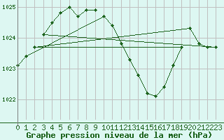 Courbe de la pression atmosphrique pour Deuselbach