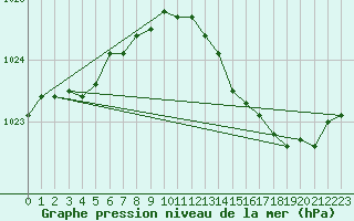 Courbe de la pression atmosphrique pour Seichamps (54)