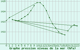 Courbe de la pression atmosphrique pour Auch (32)