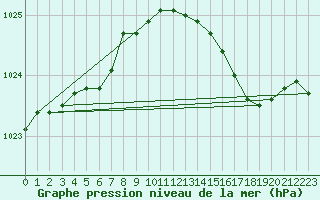 Courbe de la pression atmosphrique pour Lanvoc (29)