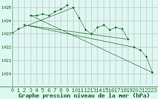 Courbe de la pression atmosphrique pour Altdorf