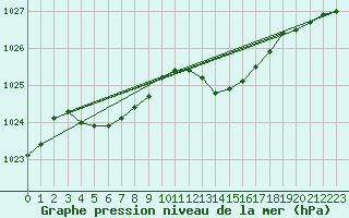 Courbe de la pression atmosphrique pour Recht (Be)