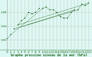 Courbe de la pression atmosphrique pour Varkaus Kosulanniemi