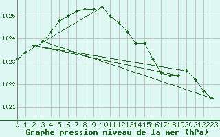 Courbe de la pression atmosphrique pour Ueckermuende