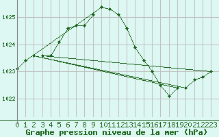 Courbe de la pression atmosphrique pour Le Mans (72)