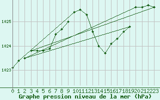 Courbe de la pression atmosphrique pour Boulc (26)