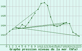 Courbe de la pression atmosphrique pour Saint-Hubert (Be)