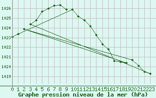 Courbe de la pression atmosphrique pour Straubing