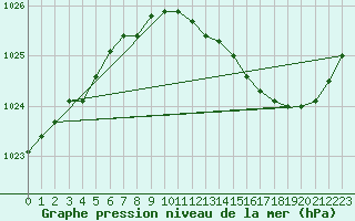 Courbe de la pression atmosphrique pour Frontenay (79)