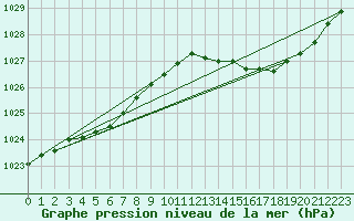 Courbe de la pression atmosphrique pour Lignerolles (03)