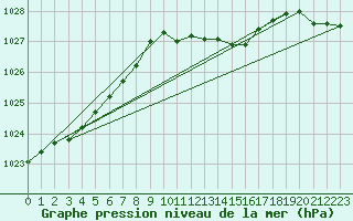 Courbe de la pression atmosphrique pour Ahaus