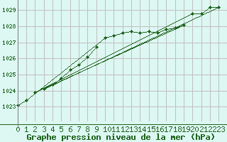 Courbe de la pression atmosphrique pour Herserange (54)