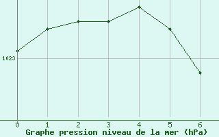 Courbe de la pression atmosphrique pour Targu Lapus