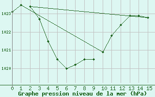 Courbe de la pression atmosphrique pour Leonora