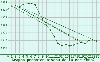 Courbe de la pression atmosphrique pour Mondsee