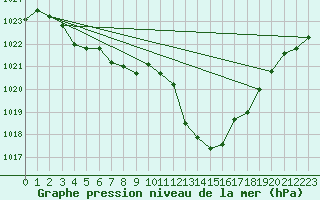 Courbe de la pression atmosphrique pour Bziers Cap d