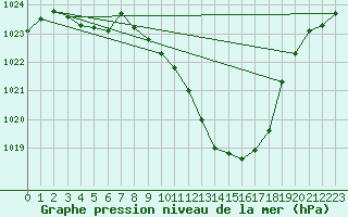 Courbe de la pression atmosphrique pour Millau - Soulobres (12)