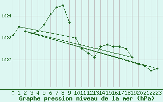 Courbe de la pression atmosphrique pour Kocaeli