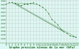 Courbe de la pression atmosphrique pour Sandillon (45)