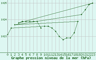 Courbe de la pression atmosphrique pour Madona